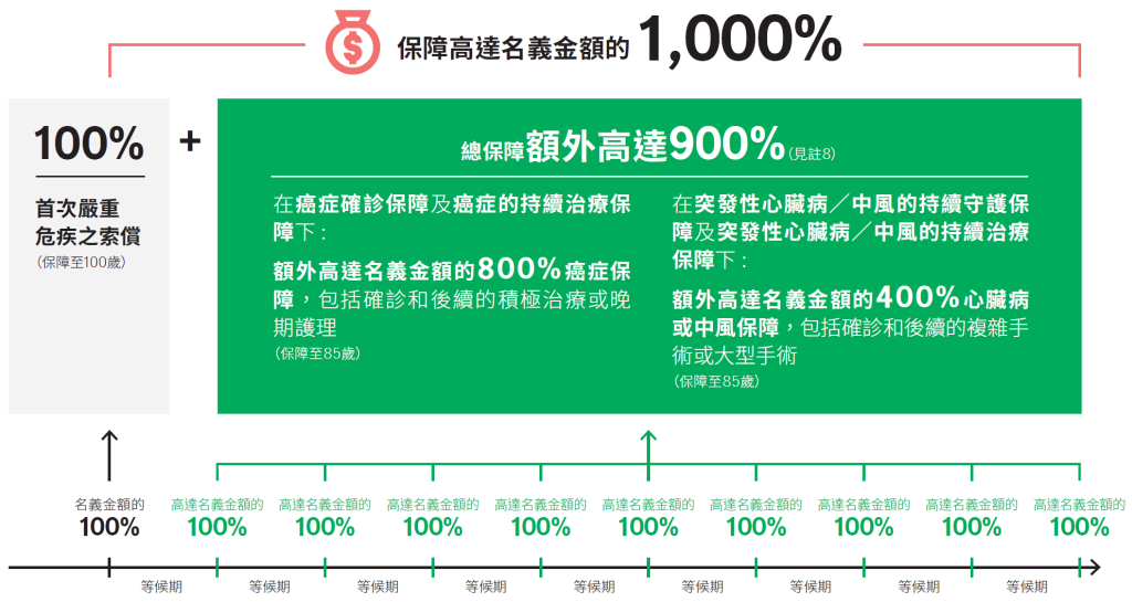 宏利宏健危疾入息保障
